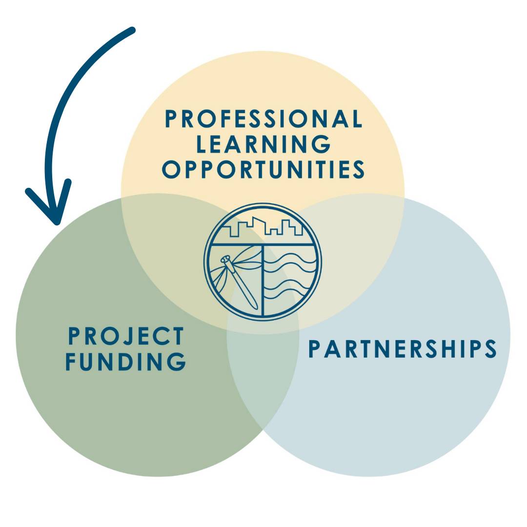 Ven diagram with "professional learning opportunities", "project funding", and "partnerships".